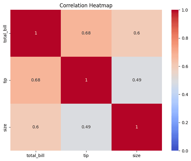 Correlation Heatmap