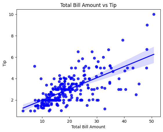 Scatter plot with regression line