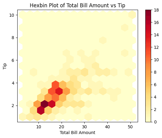 Hexbin plot using Pandas df