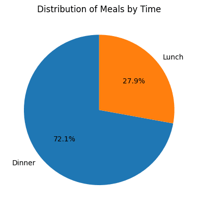 Pie Chart using Pandas df