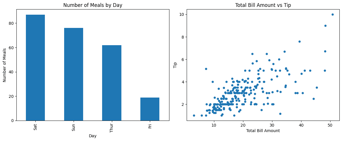 Subplots using Pandas df